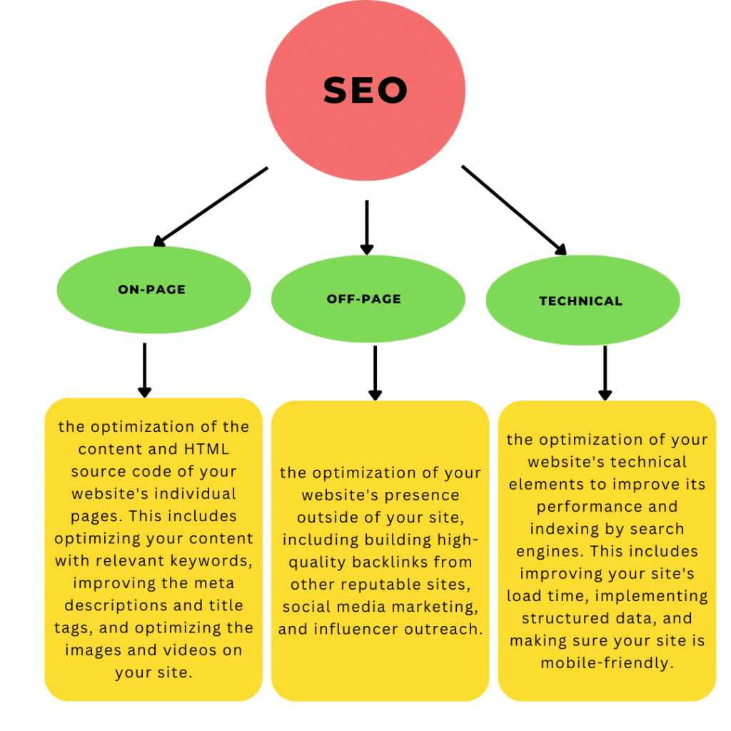 Types of SEO